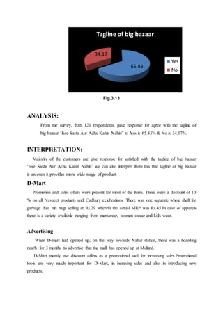 Fig.3.13
ANALYSIS:
From the survey, from 120 respondents, gave response for agree with the tagline of
big bazaar ‘Isse Sasta Aur Acha Kahin Nahin’ to Yes is 65.83% & No is 34.17%.
INTERPRETATION:
Majority of the customers are give response for satisfied with the tagline of big bazaar
‘Isse Sasta Aur Acha Kahin Nahin’ we can also interpret from this that tagline of big bazaar
is an even it provides more wide range of product.
D-Mart
Promotion and sales offers were present for most of the items. There were a discount of 10
% on all Navneet products and Cadbury celebrations. There was one separate whole shelf for
garbage dust bin bags selling at Rs.29 wherein the actual MRP was Rs.45.In case of apparels
there is a variety available ranging from menswear, women swear and kids wear.
Advertising
When D-mart had opened up, on the way towards Nahur station, there was a hoarding
nearly for 3 months to advertise that the mall has opened up at Mulund.
D-Mart mostly use discount offers as a promotional tool for increasing sales.Promotional
tools are very much important for D-Mart, in incrasing sales and also in introducing new
products.
65.83
34.17
Tagline of big bazaar
Yes
No
 