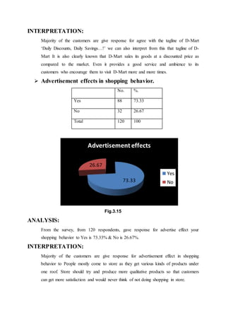 INTERPRETATION:
Majority of the customers are give response for agree with the tagline of D-Mart
‘Daily Discounts, Daily Savings…!’ we can also interpret from this that tagline of D-
Mart It is also clearly known that D-Mart sales its goods at a discounted price as
compared to the market. Even it provides a good service and ambience to its
customers who encourage them to visit D-Mart more and more times.
 Advertisement effects in shopping behavior.
No. %.
Yes 88 73.33
No 32 26.67
Total 120 100
Fig.3.15
ANALYSIS:
From the survey, from 120 respondents, gave response for advertise effect your
shopping behavior to Yes is 73.33% & No is 26.67%.
INTERPRETATION:
Majority of the customers are give response for advertisement effect in shopping
behavior to People mostly come to store as they get various kinds of products under
one roof. Store should try and produce more qualitative products so that customers
can get more satisfaction and would never think of not doing shopping in store.
73.33
26.67
Advertisement effects
Yes
No
 