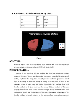  Promotional activities conducted by store
No. %
Yes 64 53.33
No 56 46.67
Total 120 100
Fig.4.1
ANLAYSIS:
From the survey, from 120 respondents, gave response for aware of promotional
activities conducted by store to Yes is 53.33%, & No is 46.67%
INTERPRETATION:
Majority of the customers are give response for aware of promotional activities
conducted by store. We are also interpreting that product categories like grocery and
clothes, big bazaar has many local branded products. Customers purchase a lot of
these as its cheap in price even though its quality is not so good. As most of the
customers belong to lower class and middle class people, they purchase those local
branded products as it gives them value for money. Different products of the same
category have different prices. Some customers also pre decides the brand on the local
manufactured grocery and food products of the store. Store should include more of the
branded products in its each category so that customers have more options to choose
53.33
46.67
Promotionalactivities of store
Yes
No
 
