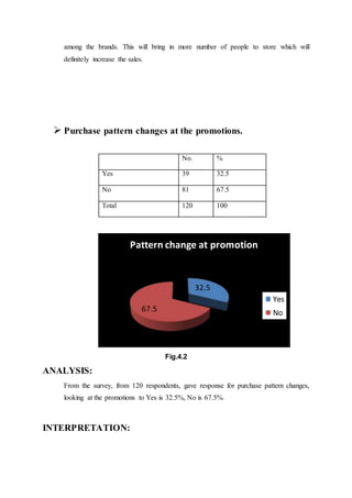 among the brands. This will bring in more number of people to store which will
definitely increase the sales.
 Purchase pattern changes at the promotions.
No. %
Yes 39 32.5
No 81 67.5
Total 120 100
Fig.4.2
ANALYSIS:
From the survey, from 120 respondents, gave response for purchase pattern changes,
looking at the promotions to Yes is 32.5%, No is 67.5%.
INTERPRETATION:
32.5
67.5
Pattern change at promotion
Yes
No
 