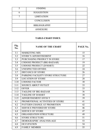 5 FINDING
6 SUGGESTION
7 LIMITATION
CONCLUSION
BIBLIOGRAPHY
ANNEXURE
TABLE-CHART INDEX
Fig.
No.
NAME OF THE CHART PAGE No.
3.1 MARKETING MIX 15
3.2 STORE’S ADVERTISEMENT 16
3.3 PURCHASING PRODUCT IN STORE 17
3.4 CHOOSE PRODUCT (BIG-BAZAAR) 19
3.5 CHOOSE PRODUCT (D-MART) 22
3.6 UNEXPECTED OFFERS 24
3.7 DISTANCE OF STORE 26
3.8 PARKING FACILIITY STORE STRUCTURE 27
3.9 LOCATION OF STORE 28
3.10 CHOOSE FACTOR 30
3.11 SOURCE ABOUT OUTLET 33
3.12 OFFER 33
3.13 TAGLINE OF BIG-BAZAAR 36
3.14 TAGLINE OF D-MART 38
3.15 ADVERTISEMENT EFFECT 39
4.1 PROMOTIONAL ACTIVITIES OF STORE 41
4.2 PATTERN CHANGE AT PROMOTION 42
4.3 SERVICE PROVIDED BY STORE 46
4.4 SERVICE OF STORE 47
4.5 ORGANIZATION STRUCTURE 49
4.6 STORE STRUCTURE 51
4.7 DEMOGRAPHIC ANALYSIS-AGE 53
4.8 OCCUPATION 54
4.9 FAMILY MEMBER 55
 