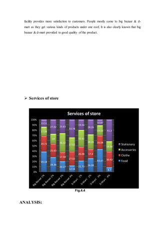 facility provides more satisfaction to customers. People mostly come to big bazaar & d-
mart as they get various kinds of products under one roof, It is also clearly known that big
bazaar & d-mart provided to good quality of the product.
 Services of store
Fig.4.4
ANALYSIS:
39.18
28.36
20.27
12.16
21.73 26.08
43.47
8.7
29.72
25.63
17.58
27.02
26.08 17.4
26.08
30.43
17.58
19
36.52
27.02
32.61
28.26
19.56
19.56
13.51
27.02 25.63
33.78
19.56
28.26
10.87
41.3
0%
10%
20%
30%
40%
50%
60%
70%
80%
90%
100%
Services of store
Stationary
Accesseries
Clothe
Food
 