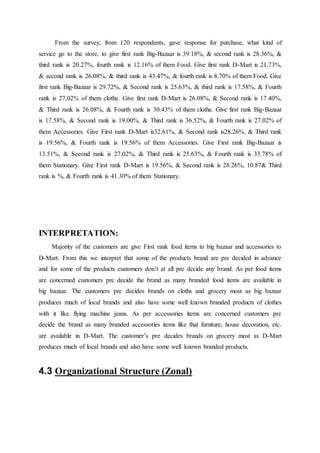 From the survey, from 120 respondents, gave response for purchase, what kind of
service go to the store, to give first rank Big-Bazaar is 39.18%, & second rank is 28.36%, &
third rank is 20.27%, fourth rank is 12.16% of them Food. Give first rank D-Mart is 21.73%,
& second rank is 26.08%, & third rank is 43.47%, & fourth rank is 8.70% of them Food. Give
first rank Big-Bazaar is 29.72%, & Second rank is 25.63%, & third rank is 17.58%, & Fourth
rank is 27.02% of them clothe. Give first rank D-Mart is 26.08%, & Second rank is 17.40%,
& Third rank is 26.08%, & Fourth rank is 30.43% of them clothe. Give first rank Big-Bazaar
is 17.58%, & Second rank is 19.00%, & Third rank is 36.52%, & Fourth rank is 27.02% of
them Accessories. Give First rank D-Mart is32.61%, & Second rank is28.26%, & Third rank
is 19.56%, & Fourth rank is 19.56% of them Accessories. Give First rank Big-Bazaar is
13.51%, & Second rank is 27.02%, & Third rank is 25.63%, & Fourth rank is 33.78% of
them Stationary. Give First rank D-Mart is 19.56%, & Second rank is 28.26%, 10.87& Third
rank is %, & Fourth rank is 41.30% of them Stationary.
INTERPRETATION:
Majority of the customers are give First rank food items to big bazaar and accessories to
D-Mart. From this we interpret that some of the products brand are pre decided in advance
and for some of the products customers don’t at all pre decide any brand. As per food items
are concerned customers pre decide the brand as many branded food items are available in
big bazaar. The customers pre decides brands on cloths and grocery most as big bazaar
produces much of local brands and also have some well known branded products of clothes
with it like flying machine jeans. As per accessories items are concerned customers pre
decide the brand as many branded accessories items like that furniture, house decoration, etc.
are available in D-Mart. The customer’s pre decides brands on grocery most as D-Mart
produces much of local brands and also have some well known branded products.
4.3 Organizational Structure (Zonal)
 