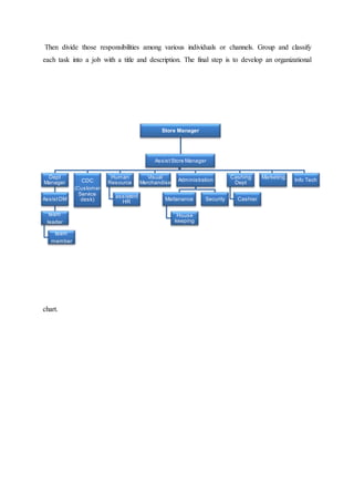 Then divide those responsibilities among various individuals or channels. Group and classify
each task into a job with a title and description. The final step is to develop an organizational
chart.
Store Manager
AssistStore Manager
Dept
Manager
AssistDM
team
leader
team
member
CDC
(Customer
Service
desk)
Human
Resource
assistent
HR
Visual
Merchandise Administration
Maitanance
House
keeping
Security
Cashing
Dept
Cashier
Marketing
Info Tech
 