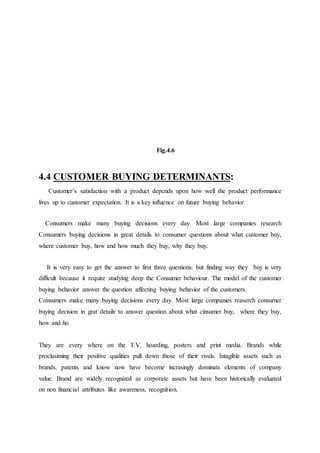 Fig.4.6
4.4 CUSTOMER BUYING DETERMINANTS:
Customer’s satisfaction with a product depends upon how well the product performance
lives up to customer expectation. It is a key influence on future buying behavior.
Consumers make many buying decisions every day. Most large companies research
Consumers buying decisions in great details to consumer questions about what customer buy,
where customer buy, how and how much they buy, why they buy.
It is very easy to get the answer to first three questions. but finding way they buy is very
difficult because it require studying deep the Consumer behaviour. The model of the customer
buying behavior answer the question affecting buying behavior of the customers.
Consumers make many buying decisions every day. Most large companies reaserch consumer
buying decision in grat details to answer question about what cinsumer buy, where they buy,
how and ho
They are every where on the T.V. hoarding, posters and print media. Brands while
proclasiming their positive qualities pull down those of their rivals. Intagible assets such as
brands, patents and know now have become incrasingly dominats elements of company
value. Brand are widely recognized as corporate assets but have been historically evaluated
on non financial attributes like awareness, recognition.
 