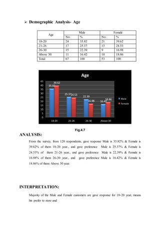  Demographic Analysis- Age
Age
Male Female
No. % No. %
18-20 24 35.82 21 39.62
21-26 17 25.37 13 24.53
26-30 15 22.39 9 16.98
Above 30 11 16.42 10 18.86
Total 67 100 53 100
Fig.4.7
ANALYSIS:
From the survey, from 120 respondents, gave response Male is 35.82% & Female is
39.62% of them 18-20 year., and gave preference Male is 25.37% & Female is
24.53% of them 21-26 year., and gave preference Male is 22.39% & Female is
16.98% of them 26-30 year., and gave preference Male is 16.42% & Female is
18.86% of them Above 30 year.
INTERPRETATION:
Majority of the Male and Female customers are gave response for 18-20 year, means
his prefer to store and
35.82
25.37
22.39
16.42
39.62
24.53
16.98 18.86
0
5
10
15
20
25
30
35
40
45
18-20 21-26 26-30 Above 30
Age
Male
Female
 