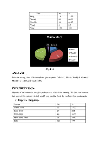 Time No. %
Daily 16 13.33
Weekly 48 40.00
Monthly 53 44.17
Yearly 3 2.5
Total 120 100
Fig.4.10
ANALYSIS:
From the survey, from 120 respondents, gave response Daily is 13.33% & Weekly is 40.00 &
Monthly is 44.17% and Yearly 2.5%.
INTRPRETATION:
Majority of the customers are give preference to store visited monthly. We can also interpret
that some of the customer vis-ited weekly and monthly basis for purchase their requirements.
 Expense shopping.
Amount No. %
Below 1000 22 18.33
1000-2000 27 22.5
2000-5000 46 38.33
More thane 5000 25 20.83
Total 120 100
13.33
40
44.17
2.5
Visit a Store
Daily
Weekly
Monthly
Yearly
 