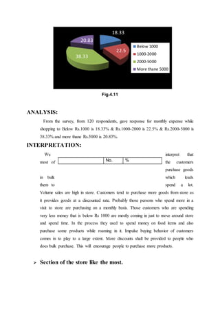 Fig.4.11
ANALYSIS:
From the survey, from 120 respondents, gave response for monthly expense while
shopping to Below Rs.1000 is 18.33% & Rs.1000-2000 is 22.5% & Rs.2000-5000 is
38.33% and more thane Rs.5000 is 20.83%.
INTERPRETATION:
We interpret that
most of the customers
purchase goods
in bulk which leads
them to spend a lot.
Volume sales are high in store. Customers tend to purchase more goods from store as
it provides goods at a discounted rate. Probably those persons who spend more in a
visit to store are purchasing on a monthly basis. Those customers who are spending
very less money that is below Rs 1000 are mostly coming in just to move around store
and spend time. In the process they used to spend money on food items and also
purchase some products while roaming in it. Impulse buying behavior of customers
comes in to play to a large extent. More discounts shall be provided to people who
does bulk purchase. This will encourage people to purchase more products.
 Section of the store like the most.
18.33
22.5
38.33
20.83
Below 1000
1000-2000
2000-5000
More thane 5000
No. %
 