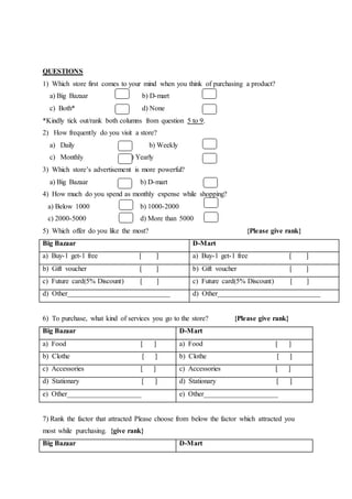 QUESTIONS
1) Which store first comes to your mind when you think of purchasing a product?
a) Big Bazaar b) D-mart
c) Both* d) None
*Kindly tick out/rank both columns from question 5 to 9.
2) How frequently do you visit a store?
a) Daily b) Weekly
c) Monthly d) Yearly
3) Which store’s advertisement is more powerful?
a) Big Bazaar b) D-mart
4) How much do you spend as monthly expense while shopping?
a) Below 1000 b) 1000-2000
c) 2000-5000 d) More than 5000
5) Which offer do you like the most? {Please give rank}
Big Bazaar D-Mart
a) Buy-1 get-1 free [ ] a) Buy-1 get-1 free [ ]
b) Gift voucher [ ] b) Gift voucher [ ]
c) Future card(5% Discount) [ ] c) Future card(5% Discount) [ ]
d) Other_____________________________ d) Other_____________________________
6) To purchase, what kind of services you go to the store? {Please give rank}
Big Bazaar D-Mart
a) Food [ ] a) Food [ ]
b) Clothe [ ] b) Clothe [ ]
c) Accessories [ ] c) Accessories [ ]
d) Stationary [ ] d) Stationary [ ]
e) Other_____________________ e) Other_____________________
7) Rank the factor that attracted Please choose from below the factor which attracted you
most while purchasing. {give rank}
Big Bazaar D-Mart
 