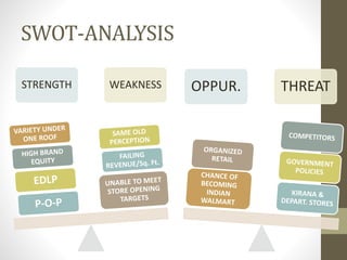 SWOT-ANALYSIS
STRENGTH WEAKNESS OPPUR. THREAT
 