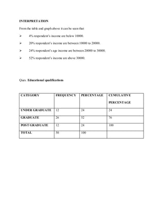 INTERPRETATION

From the table and graph above it can be seen that

      4% respondent’s income are below 10000.

      20% respondent’s income are between 10000 to 20000.

      24% respondent’s age income are between 20000 to 30000.

      52% respondent’s income are above 30000.




Ques. Educational qualifications



 CATEGORY                   FREQUENCY          PERCENTAGE        CUMULATIVE

                                                                 PERCENTAGE

 UNDER GRADUATE             12                 24                24

 GRADUATE                   26                 52                76

 POST GRADUATE              12                 24                100

 TOTAL                      50                 100
 