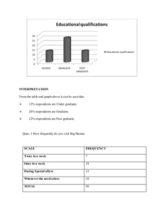 Educational qualifications

           30
           25
           20
           15
                                                                  Educational qualifications
           10
            5
            0
                  SCHOOL      GRADUATE         POST
                                             GRADUATE




INTERPRETATION

From the table and graph above it can be seen that

       12% respondents are Under graduate.

       26% respondents are Graduate.

       12% respondents are Post graduate.



    Ques. 1 How frequently do you visit Big Bazaar.



     SCALE                                            FREQUENCY

     Twice in a week                                  7

     Once in a week                                   18

     During Special offers                            15

     Whenever the need arises                         10

     TOTAL                                            50
 