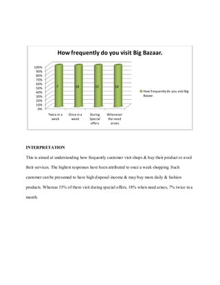 How frequently do you visit Big Bazaar.

    100%
     90%
     80%
     70%
     60%
     50%         7           18         15         10
     40%                                                           How frequently do you visit Big
     30%                                                           Bazaar.
     20%
     10%
      0%
            Twice in a   Once in a   During    Whenever
              week        week       Special   the need
                                      offers     arises




INTERPRETATION

This is aimed at understanding how frequently customer visit shops & buy their product or avail

their services. The highest responses have been attributed to once a week shopping. Such

customer can be presumed to have high disposal income & may buy more daily & fashion

products. Whereas 15% of them visit during special offers, 18% when need arises, 7% twice in a

month.
 