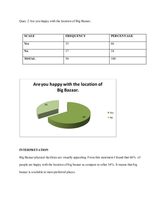 Ques. 2 Are you happy with the location of Big Bazaar.



   SCALE                             FREQUENCY                         PERCENTAGE

   Yes                               33                                66

   No                                17                                34

   TOTAL                             50                                100




           Are you happy with the location of
                      Big Bazaar.

                    34


                                                                      Yes
                                                 66                   No




INTERPRETATION

Big Bazaar physical facilities are visually appealing. From this statement I found that 66% of

people are happy with the location of big bazaar as compare to other 34%. It means that big

bazaar is available at most preferred places.
 
