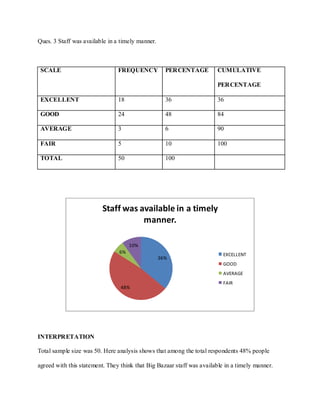 Ques. 3 Staff was available in a timely manner.



 SCALE                          FREQUENCY           PERCENTAGE         CUMULATIVE

                                                                       PERCENTAGE

 EXCELLENT                      18                  36                 36

 GOOD                           24                  48                 84

 AVERAGE                        3                   6                  90

 FAIR                           5                   10                 100

 TOTAL                          50                  100




                         Staff was available in a timely
                                    manner.

                                     10%
                                6%                                        EXCELLENT
                                                  36%
                                                                          GOOD
                                                                          AVERAGE
                                                                          FAIR
                                 48%




INTERPRETATION

Total sample size was 50. Here analysis shows that among the total respondents 48% people

agreed with this statement. They think that Big Bazaar staff was available in a timely manner.
 