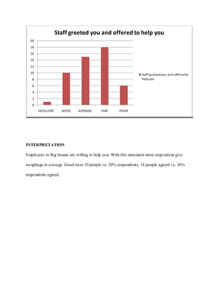 Staff greeted you and offered to help you
  20
  18
  16
  14
  12
  10                                                              Staff greeted you and offered to
   8                                                              help you
   6
   4
   2
   0
       EXCELLENT       GOOD   AVERAGE     FAIR       POOR




INTERPRETATION

Employees in Big bazaar are willing to help you. With this statement more respondent give

weightage to average. Good were 10 people i.e. 20% respondents, 18 people agreed i.e. 36%

respondents agreed .
 