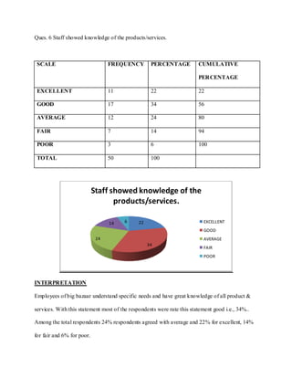 Ques. 6 Staff showed knowledge of the products/services.



 SCALE                            FREQUENCY         PERCENTAGE          CUMULATIVE

                                                                        PERCENTAGE

 EXCELLENT                        11                22                  22

 GOOD                             17                34                  56

 AVERAGE                          12                24                  80

 FAIR                             7                 14                  94

 POOR                             3                 6                   100

 TOTAL                            50                100




                            Staff showed knowledge of the
                                   products/services.

                                  14   6      22                          EXCELLENT
                                                                          GOOD
                             24                                           AVERAGE
                                                   34
                                                                          FAIR
                                                                          POOR




INTERPRETATION

Employees of big bazaar understand specific needs and have great knowledge of all product &

services. With this statement most of the respondents were rate this statement good i.e., 34%..

Among the total respondents 24% respondents agreed with average and 22% for excellent, 14%

for fair and 6% for poor.
 