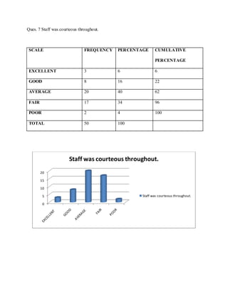 Ques. 7 Staff was courteous throughout.



 SCALE                         FREQUENCY   PERCENTAGE     CUMULATIVE

                                                          PERCENTAGE

 EXCELLENT                     3           6              6

 GOOD                          8           16             22

 AVERAGE                       20          40             62

 FAIR                          17          34             96

 POOR                          2           4              100

 TOTAL                         50          100




                       Staff was courteous throughout.
        20

        15

        10

         5                                         Staff was courteous throughout.

         0
 