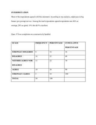 INTERPRETATION

Most of the respondents agreed with this statement. According to my analysis, employees in big

bazaar give prompt service. Among the total respondents agreed respondents rate 46% as

average, 28% as good, 18% fair & 8% excellent.



Ques. 9 Your complaints are constructively handled.



 SCALE                         FREQUENCY         PERCENTAGE           CUMULATIVE

                                                                      PERCENTAGE

 STRONGLY DISAGREE             8                 16                   16

 DISAGREE                      16                32                   48

 NEITHER AGREE NOR             11                22                   70

 DISAGREE

 AGREE                         10                20                   90

 STRONGLY AGREE                5                 10                   100

 TOTAL                         50                100
 