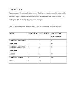 INTERPRETATION

The employees of the bank are little trustworthy The behavior of employees in big bazaar builds

confidence in you. Here analysis shows that most of the people that is 42% are uncertain, 32%

are disagree, 18% are strongly disagree and 8% are agree.



Ques. 13 The store layout at this store makes it easy for customers to find what they need.



 SCALE                          FREQUENCY          PERCENTAGE           CUMULATIVE

                                                                        PERCENTAGE

 STRONGLY DISAGREE              3                  6                    6

 DISAGREE                       12                 24                   30

 NEITHER AGREE NOR              11                 22                   52

 DISAGREE

 AGREE                          14                 28                   80

 STRONGLY AGREE                 10                 20                   100

 TOTAL                          50                 100
 