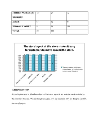 NEITHER AGREE NOR              12                 24                    72

 DISAGREE

 AGREE                          6                  12                    84

 STRONGLY AGREE                 8                  16                    100

 TOTAL                          50                 100




                The store layout at this store makes it easy
                 for customers to move around the store.
       100%
        90%
        80%
        70%
        60%
        50%       15       9         12     6        8
        40%
        30%                                                       The store layout at this store
        20%                                                       makes it easy for customers to
        10%
         0%                                                       move around the store.




INTERPRETATION

According to research, it has been observed that store layout is not up to the mark as desire by

the customer. Because 30% are strongly disagree, 24% are uncertain, 18% are disagree and 16%

are strongly agree.
 