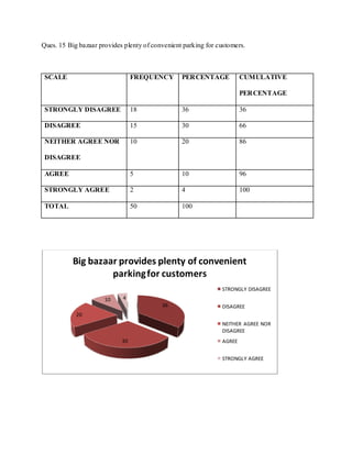 Ques. 15 Big bazaar provides plenty of convenient parking for customers.



 SCALE                           FREQUENCY       PERCENTAGE            CUMULATIVE

                                                                       PERCENTAGE

 STRONGLY DISAGREE               18              36                    36

 DISAGREE                        15              30                    66

 NEITHER AGREE NOR               10              20                    86

 DISAGREE

 AGREE                           5               10                    96

 STRONGLY AGREE                  2               4                     100

 TOTAL                           50              100




           Big bazaar provides plenty of convenient
                    parking for customers
                                                               STRONGLY DISAGREE
                      10    4
                                          36                   DISAGREE
            20
                                                               NEITHER AGREE NOR
                                                               DISAGREE
                            30                                 AGREE


                                                               STRONGLY AGREE
 