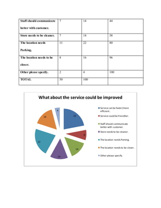 Staff should communicate         7          14            44

better with customer.

Store needs to be cleaner.       7          14            58

The location needs               11         22            80

Parking.

The location needs to be         8          16            96

closer.

Other please specify.            2          4             100

TOTAL                            50         100




             What about the service could be improved

                                                  Service can be faster/more
                             4                    efficient .

                  16                  22          Service could be friendlier.


                                                  Staff should communicate
                                                  better with customer.
                                                  Store needs to be cleaner.
                                            8
                                                  The location needs Parking.
             22

                                                  The location needs to be closer.
                                       14

                             14                   Other please specify.
 