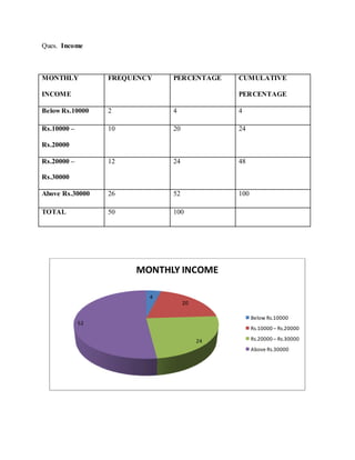 Ques. Income



MONTHLY           FREQUENCY   PERCENTAGE     CUMULATIVE

INCOME                                       PERCENTAGE

Below Rs.10000    2           4              4

Rs.10000 –        10          20             24

Rs.20000

Rs.20000 –        12          24             48

Rs.30000

Above Rs.30000    26          52             100

TOTAL             50          100




                       MONTHLY INCOME

                          4
                                   20

                                                   Below Rs.10000
             52
                                                   Rs.10000 – Rs.20000

                                        24         Rs.20000 – Rs.30000
                                                   Above Rs.30000
 