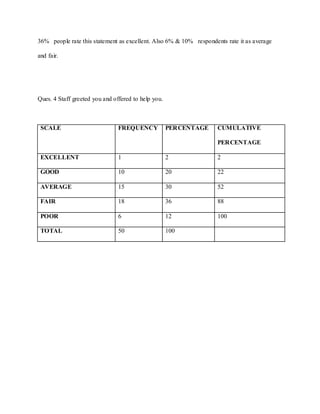 36% people rate this statement as excellent. Also 6% & 10% respondents rate it as average

and fair.




Ques. 4 Staff greeted you and offered to help you.



 SCALE                          FREQUENCY            PERCENTAGE     CUMULATIVE

                                                                    PERCENTAGE

 EXCELLENT                      1                    2              2

 GOOD                           10                   20             22

 AVERAGE                        15                   30             52

 FAIR                           18                   36             88

 POOR                           6                    12             100

 TOTAL                          50                   100
 