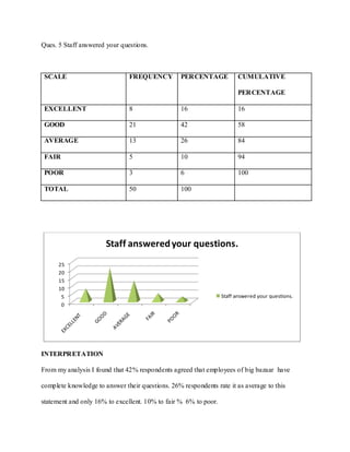 Ques. 5 Staff answered your questions.



 SCALE                         FREQUENCY          PERCENTAGE           CUMULATIVE

                                                                       PERCENTAGE

 EXCELLENT                     8                  16                   16

 GOOD                          21                 42                   58

 AVERAGE                       13                 26                   84

 FAIR                          5                  10                   94

 POOR                          3                  6                    100

 TOTAL                         50                 100




                       Staff answered your questions.
      25
      20
      15
      10
       5                                                         Staff answered your questions.
       0




INTERPRETATION

From my analysis I found that 42% respondents agreed that employees of big bazaar have

complete knowledge to answer their questions. 26% respondents rate it as average to this

statement and only 16% to excellent. 10% to fair % 6% to poor.
 