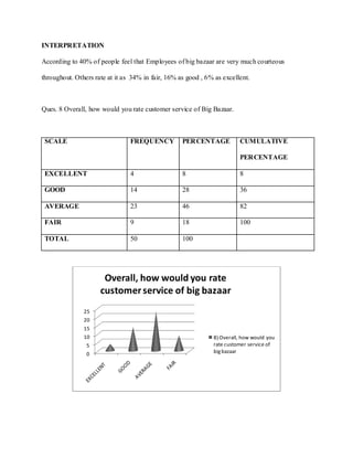 INTERPRETATION

According to 40% of people feel that Employees of big bazaar are very much courteous

throughout. Others rate at it as 34% in fair, 16% as good , 6% as excellent.



Ques. 8 Overall, how would you rate customer service of Big Bazaar.



 SCALE                          FREQUENCY          PERCENTAGE           CUMULATIVE

                                                                        PERCENTAGE

 EXCELLENT                      4                  8                    8

 GOOD                           14                 28                   36

 AVERAGE                        23                 46                   82

 FAIR                           9                  18                   100

 TOTAL                          50                 100




                      Overall, how would you rate
                     customer service of big bazaar
               25
               20
               15
               10                                             8) Overall, how would you
                5                                             rate customer service of
                0                                             big bazaar
 