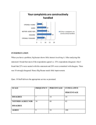Your complaints are constructively
                                  handled

                 STRONGLY AGREE            5

                          AGREE                     10

              NEITHER AGREE NOR …                    11              9) Your complaints are
                                                                     constructively handled
                       DISAGREE                                16

              STRONGLY DISAGREE                8

                                  0    5       10        15     20




INTERPRETATION

When you have a problem, big bazaar shows little interest in solving it. After analysing this

statement I found that most of the respondents agreed i.e. 32% respondents disagreed. Also I

found that 22% were neutral with this statement and 20% were committed with disagree. There

was 10 strongly disagreed. Hence Big Bazaar needs little improvement.



Ques. 10 Staff delivers the appropriate service as promised.



 SCALE                            FREQUENCY               PERCENTAGE        CUMULATIVE

                                                                            PERCENTAGE

 DISAGREE                         7                       14                14

 NEITHER AGREE NOR                34                      68                82

 DISAGREE

 AGREE                            9                       18                100
 