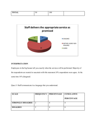 TOTAL                         50                 100




                 Staff delivers the appropriate service as
                                  promised

                             18         14
                                                                     DISAGREE


                                                                     NEITHER AGREE NOR
                                                                     DISAGREE
                                      68                             AGREE




INTERPRETATION

Employees in the big bazaar tell you exactly when the services will be performed. Majority of

the respondents are neutral or uncertain with this statement.18% respondents were agree. At the

same time 14% disagreed.



Ques.11 Staff communicate in a language that you understand.



 SCALE                         FREQUENCY          PERCENTAGE           CUMULATIVE

                                                                       PERCENTAGE

 STRONGLY DISAGREE             2                  4                    4

 DISAGREE                      2                  4                    8
 