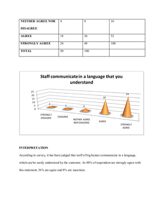 NEITHER AGREE NOR             4                  8                    16

 DISAGREE

 AGREE                         18                 36                   52

 STRONGLY AGREE                24                 48                   100

 TOTAL                         50                 100




                Staff communicate in a language that you
                             understand
         25
         20                                                                        24
                                                                 18
          15
          10
                       2
            5                       2            4
            0

                STRONGLY
                DISAGREE     DISAGREE
                                          NEITHER AGREE
                                          NOR DISAGREE        AGREE
                                                                              STRONGLY
                                                                                AGREE




INTERPRETATION

According to survey, it has been judged that staff of big bazaar communicate in a language,

which can be easily understood by the customer. As 48% of respondent are strongly agree with

this statement, 36% are agree and 8% are uncertain.
 