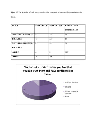 Ques. 12 The behavior of staff makes you feel that you can trust them and have confidence in

them.



 SCALE                         FREQUENCY          PERCENTAGE          CUMULATIVE

                                                                      PERCENTAGE

 STRONGLY DISAGREE             9                  18                  18

 DISAGREE                      16                 32                  50

 NEITHER AGREE NOR             21                 42                  92

 DISAGREE

 AGREE                         4                  8                   100

 TOTAL                         50                 100




                The behavior of staff makes you feel that
               you can trust them and have confidence in
                                 them.

                                   8      18                          STRONGLY DISAGREE


                                                                      DISAGREE
                42
                                                       32             NEITHER AGREE NOR
                                                                      DISAGREE
                                                                      AGREE
 