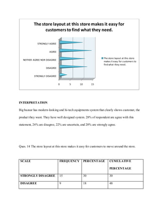 The store layout at this store makes it easy for
                 customers to find what they need.

              STRONGLY AGREE


                        AGREE

                                                                   The store layout at this store
   NEITHER AGREE NOR DISAGREE
                                                                   makes it easy for customers to
                                                                   find what they need.
                     DISAGREE


            STRONGLY DISAGREE


                                0       5       10        15




INTERPRETATION

Big bazaar has modern- looking and hi- tech equipments system that clearly shows customer, the

product they want. They have well designed system. 28% of respondent are agree with this

statement, 24% are disagree, 22% are uncertain, and 20% are strongly agree.




Ques. 14 The store layout at this store makes it easy for customers to move around the store.



 SCALE                          FREQUENCY            PERCENTAGE         CUMULATIVE

                                                                        PERCENTAGE

 STRONGLY DISAGREE              15                   30                 30

 DISAGREE                       9                    18                 48
 