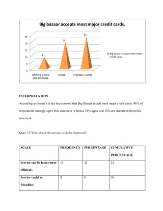 Big bazaar accepts most major credit cards.

                                                 23
    25
                                   19
    20

    15
                                                                     Big bazaar accepts most major
                    8
    10                                                               credit cards.

     5

     0
             NEITHER AGREE    AGREE      STRONGLY AGREE
             NOR DISAGREE




INTERPRETATION

According to research it has been proved that Big Bazaar accept most major credit cards. 46% of

respondents strongly agree this statement, whereas 38% agree and 16% are uncertain about this

statement.



Ques. 17 What about the service could be improved?



 SCALE                         FREQUENCY         PERCENTAGE           CUMULATIVE

                                                                      PERCENTAGE

 Service can be faster/more    11                22                   22

 efficient .

 Service could be              4                 8                    30

 friendlier.
 