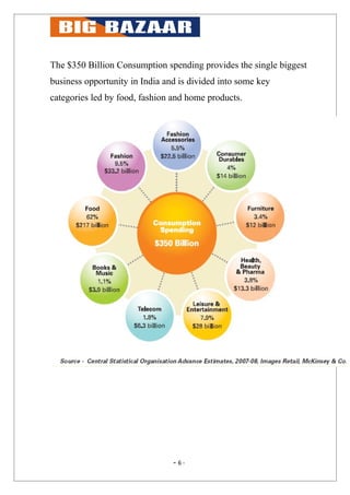 The $350 Billion Consumption spending provides the single biggest
business opportunity in India and is divided into some key
categories led by food, fashion and home products.




                                - 6-
 