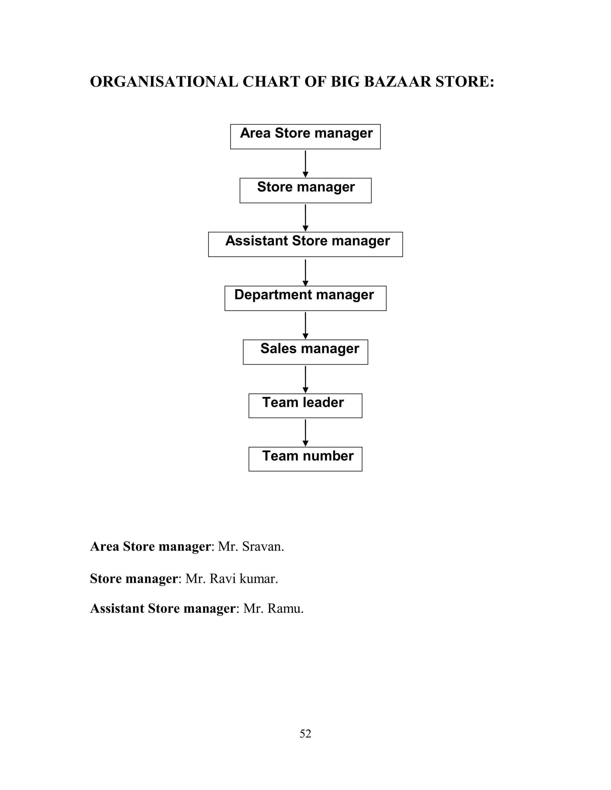 52
ORGANISATIONAL CHART OF BIG BAZAAR STORE:
Area Store manager: Mr. Sravan.
Store manager: Mr. Ravi kumar.
Assistant Store manager: Mr. Ramu.
Area Store manager
Store manager
Assistant Store manager
Department manager
Sales manager
Team leader
Team number
 