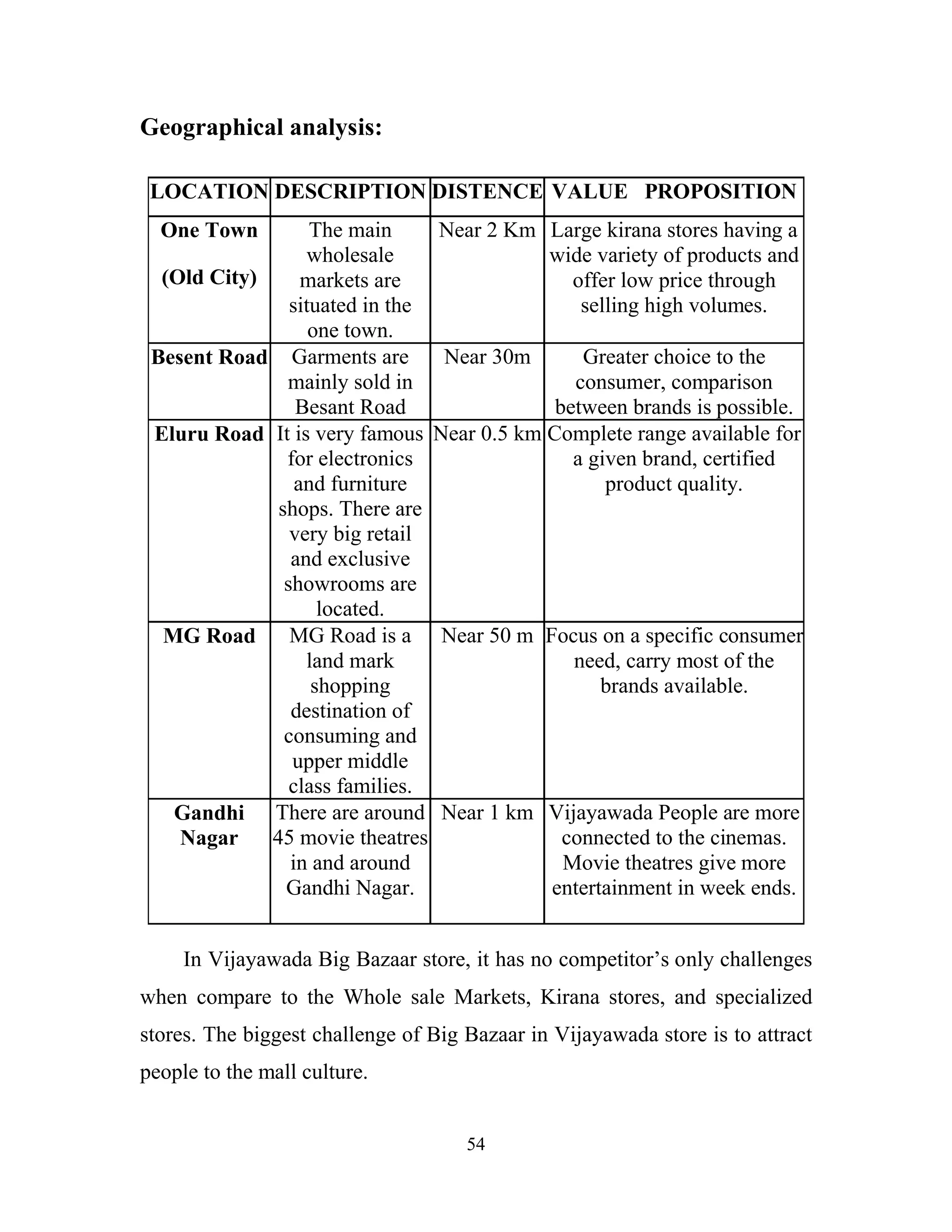 54
Geographical analysis:
LOCATION DESCRIPTION DISTENCE VALUE PROPOSITION
One Town
(Old City)
The main
wholesale
markets are
situated in the
one town.
Near 2 Km Large kirana stores having a
wide variety of products and
offer low price through
selling high volumes.
Besent Road Garments are
mainly sold in
Besant Road
Near 30m Greater choice to the
consumer, comparison
between brands is possible.
Eluru Road It is very famous
for electronics
and furniture
shops. There are
very big retail
and exclusive
showrooms are
located.
Near 0.5 km Complete range available for
a given brand, certified
product quality.
MG Road MG Road is a
land mark
shopping
destination of
consuming and
upper middle
class families.
Near 50 m Focus on a specific consumer
need, carry most of the
brands available.
Gandhi
Nagar
There are around
45 movie theatres
in and around
Gandhi Nagar.
Near 1 km Vijayawada People are more
connected to the cinemas.
Movie theatres give more
entertainment in week ends.
In Vijayawada Big Bazaar store, it has no competitor’s only challenges
when compare to the Whole sale Markets, Kirana stores, and specialized
stores. The biggest challenge of Big Bazaar in Vijayawada store is to attract
people to the mall culture.
 
