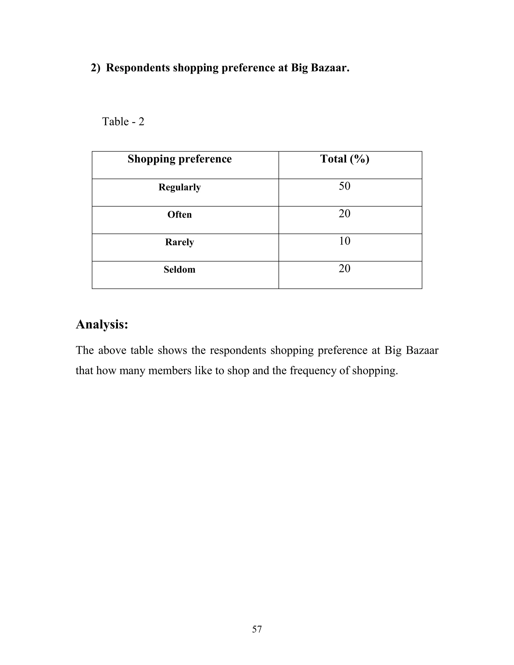 57
2) Respondents shopping preference at Big Bazaar.
Table - 2
Analysis:
The above table shows the respondents shopping preference at Big Bazaar
that how many members like to shop and the frequency of shopping.
Shopping preference Total (%)
Regularly 50
Often 20
Rarely 10
Seldom 20
 