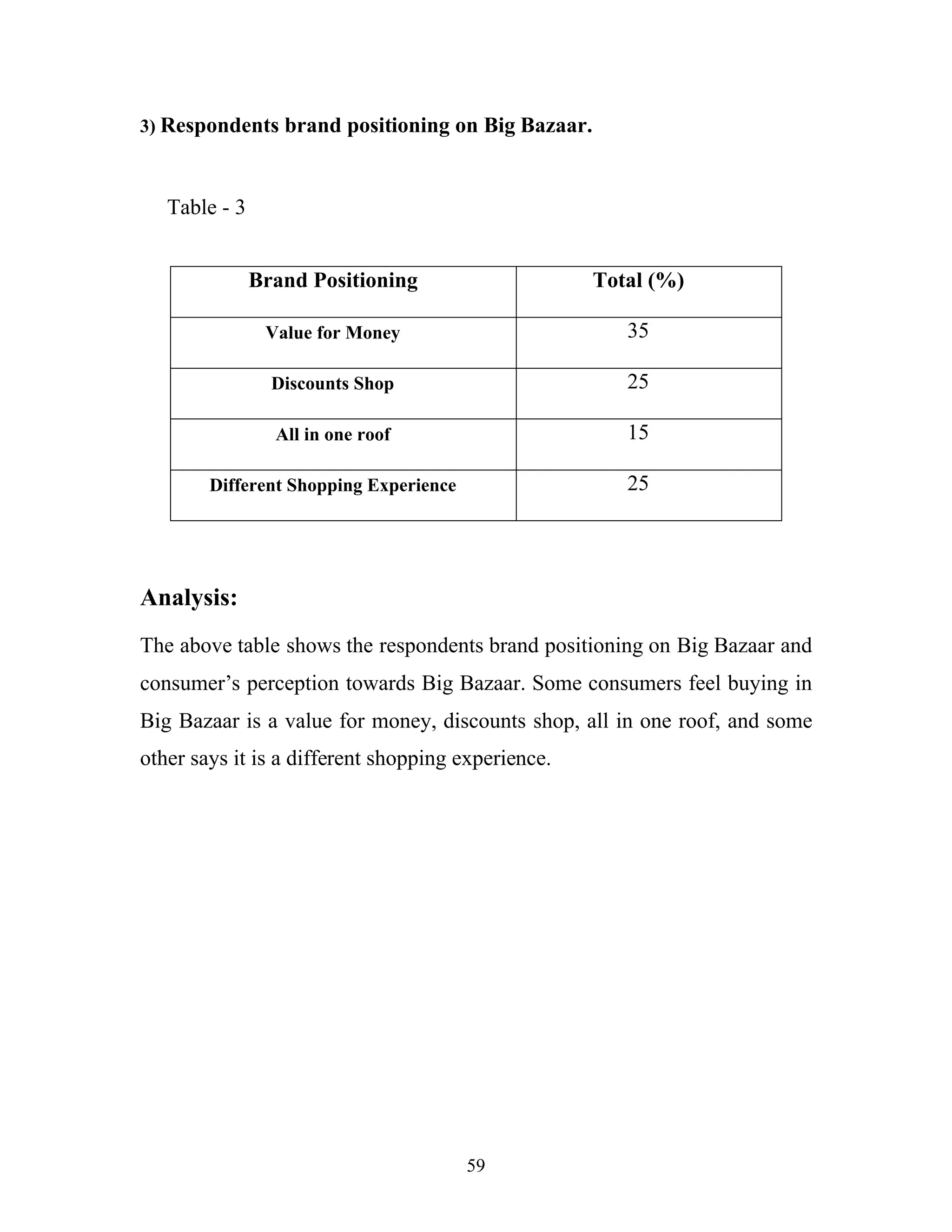 59
3) Respondents brand positioning on Big Bazaar.
Table - 3
Analysis:
The above table shows the respondents brand positioning on Big Bazaar and
consumer’s perception towards Big Bazaar. Some consumers feel buying in
Big Bazaar is a value for money, discounts shop, all in one roof, and some
other says it is a different shopping experience.
Brand Positioning Total (%)
Value for Money 35
Discounts Shop 25
All in one roof 15
Different Shopping Experience 25
 