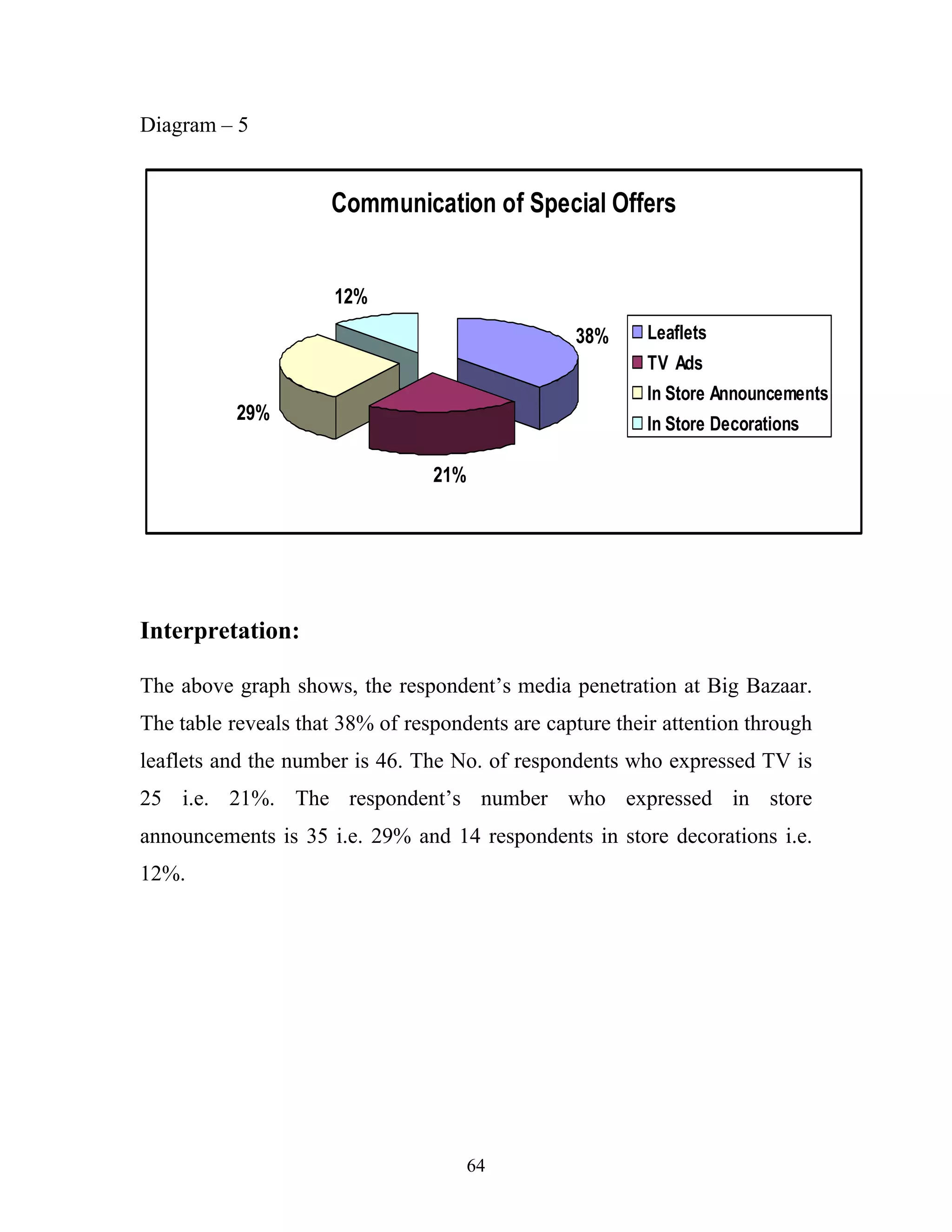 64
Diagram – 5
Communication of Special Offers
38%
21%
29%
12%
Leaflets
TV Ads
In Store Announcements
In Store Decorations
Interpretation:
The above graph shows, the respondent’s media penetration at Big Bazaar.
The table reveals that 38% of respondents are capture their attention through
leaflets and the number is 46. The No. of respondents who expressed TV is
25 i.e. 21%. The respondent’s number who expressed in store
announcements is 35 i.e. 29% and 14 respondents in store decorations i.e.
12%.
 
