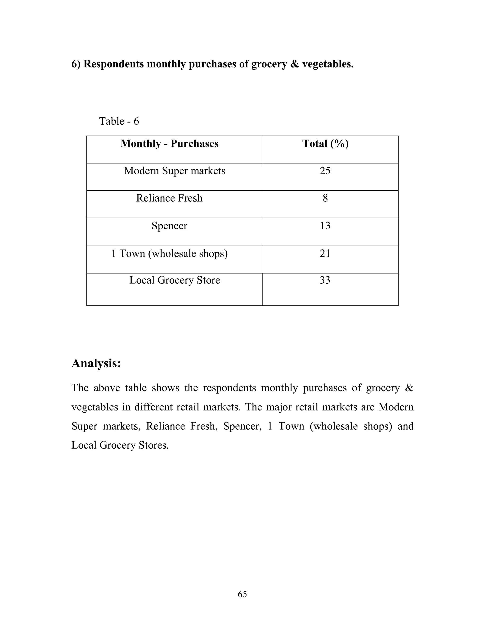 65
6) Respondents monthly purchases of grocery & vegetables.
Table - 6
Analysis:
The above table shows the respondents monthly purchases of grocery &
vegetables in different retail markets. The major retail markets are Modern
Super markets, Reliance Fresh, Spencer, 1 Town (wholesale shops) and
Local Grocery Stores.
Monthly - Purchases Total (%)
Modern Super markets 25
Reliance Fresh 8
Spencer 13
1 Town (wholesale shops) 21
Local Grocery Store 33
 