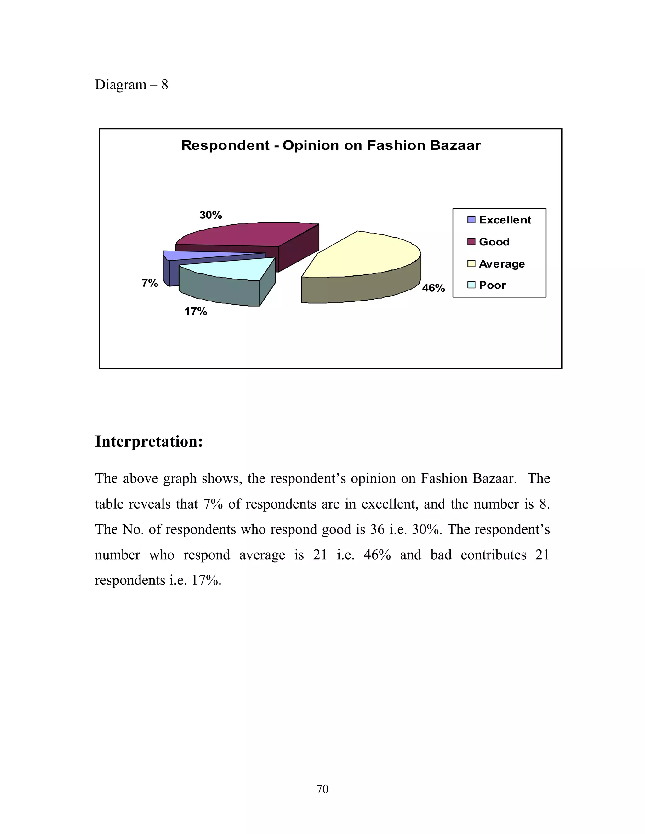 70
Diagram – 8
Respondent - Opinion on Fashion Bazaar
7%
30%
46%
17%
Excellent
Good
Average
Poor
Interpretation:
The above graph shows, the respondent’s opinion on Fashion Bazaar. The
table reveals that 7% of respondents are in excellent, and the number is 8.
The No. of respondents who respond good is 36 i.e. 30%. The respondent’s
number who respond average is 21 i.e. 46% and bad contributes 21
respondents i.e. 17%.
 