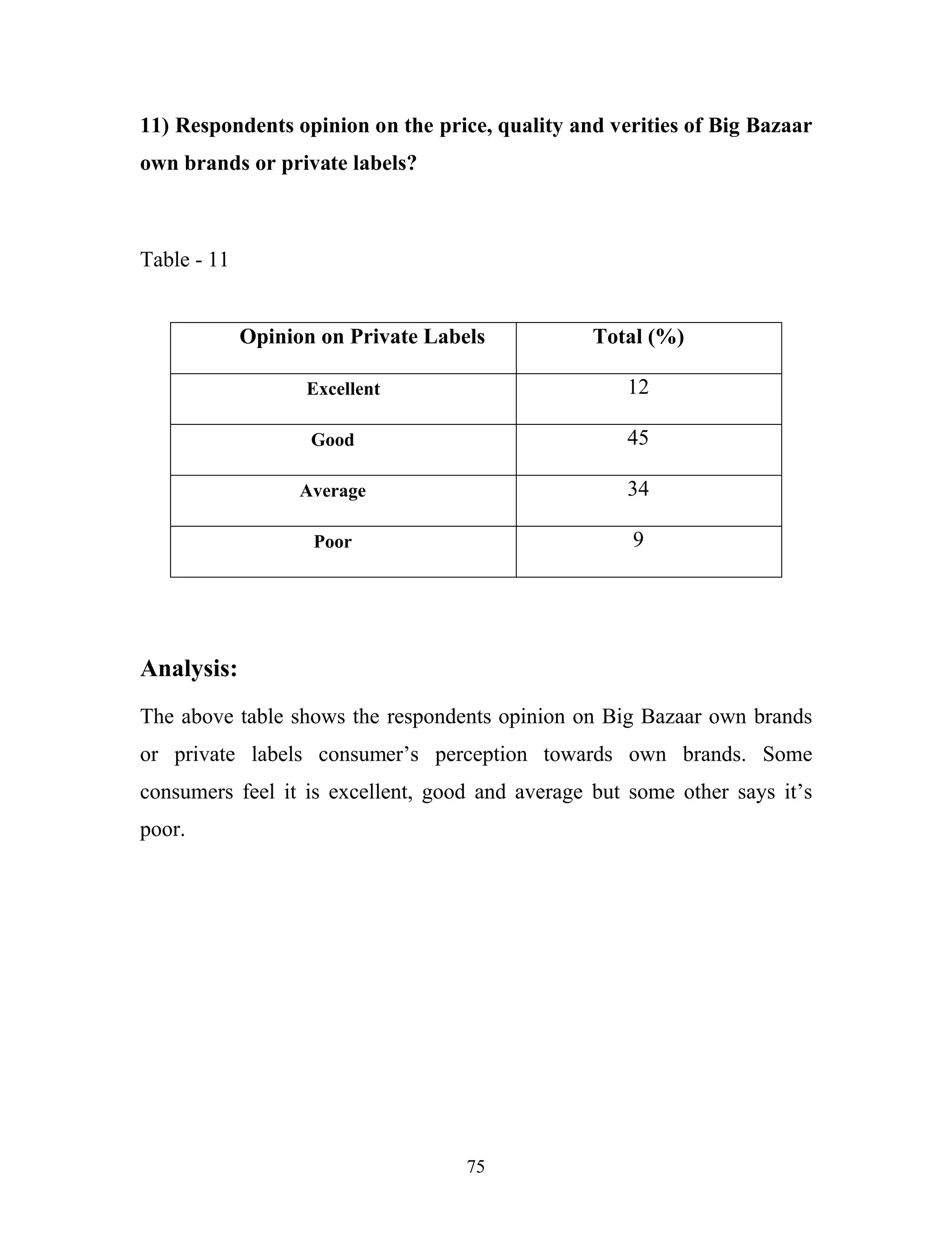 75
11) Respondents opinion on the price, quality and verities of Big Bazaar
own brands or private labels?
Table - 11
Analysis:
The above table shows the respondents opinion on Big Bazaar own brands
or private labels consumer’s perception towards own brands. Some
consumers feel it is excellent, good and average but some other says it’s
poor.
Opinion on Private Labels Total (%)
Excellent 12
Good 45
Average 34
Poor 9
 