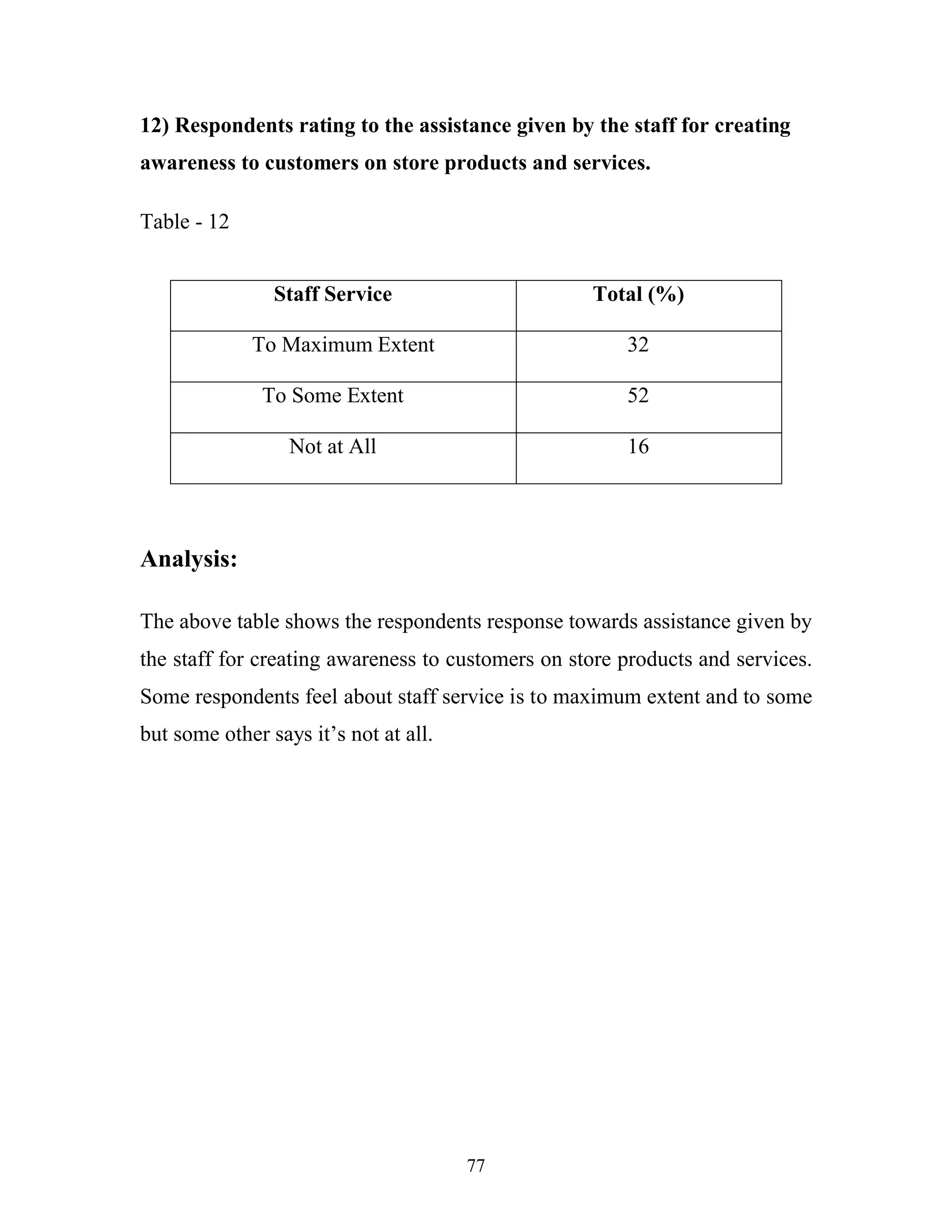 77
12) Respondents rating to the assistance given by the staff for creating
awareness to customers on store products and services.
Table - 12
Analysis:
The above table shows the respondents response towards assistance given by
the staff for creating awareness to customers on store products and services.
Some respondents feel about staff service is to maximum extent and to some
but some other says it’s not at all.
Staff Service Total (%)
To Maximum Extent 32
To Some Extent 52
Not at All 16
 