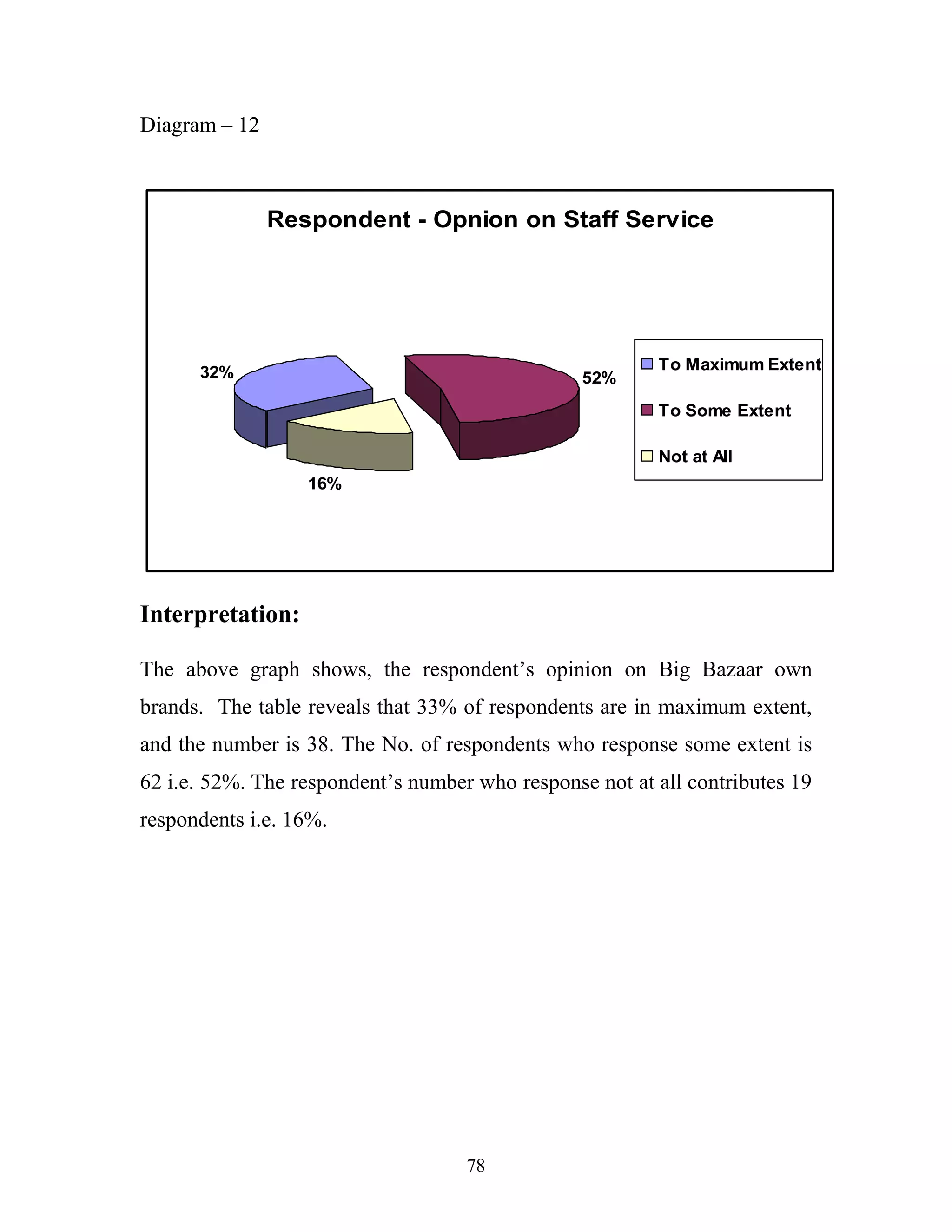 78
Diagram – 12
Respondent - Opnion on Staff Service
32% 52%
16%
To Maximum Extent
To Some Extent
Not at All
Interpretation:
The above graph shows, the respondent’s opinion on Big Bazaar own
brands. The table reveals that 33% of respondents are in maximum extent,
and the number is 38. The No. of respondents who response some extent is
62 i.e. 52%. The respondent’s number who response not at all contributes 19
respondents i.e. 16%.
 