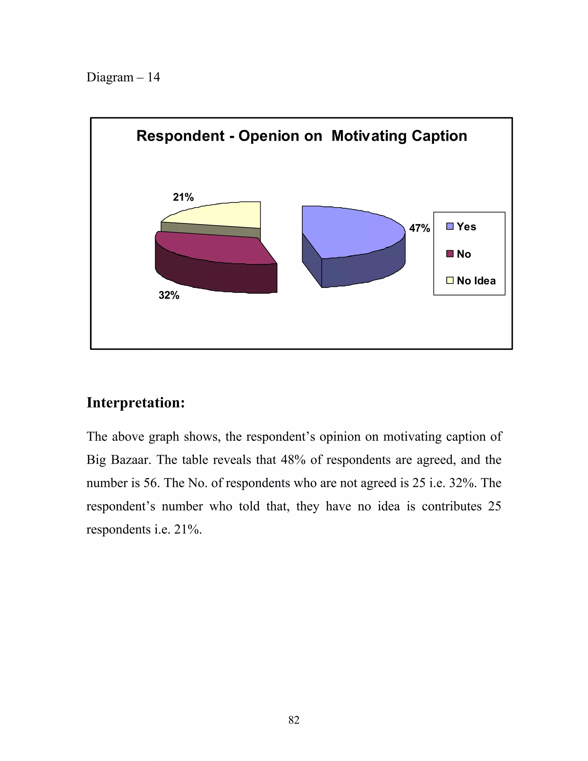 82
Diagram – 14
Respondent - Openion on Motivating Caption
47%
32%
21%
Yes
No
No Idea
Interpretation:
The above graph shows, the respondent’s opinion on motivating caption of
Big Bazaar. The table reveals that 48% of respondents are agreed, and the
number is 56. The No. of respondents who are not agreed is 25 i.e. 32%. The
respondent’s number who told that, they have no idea is contributes 25
respondents i.e. 21%.
 