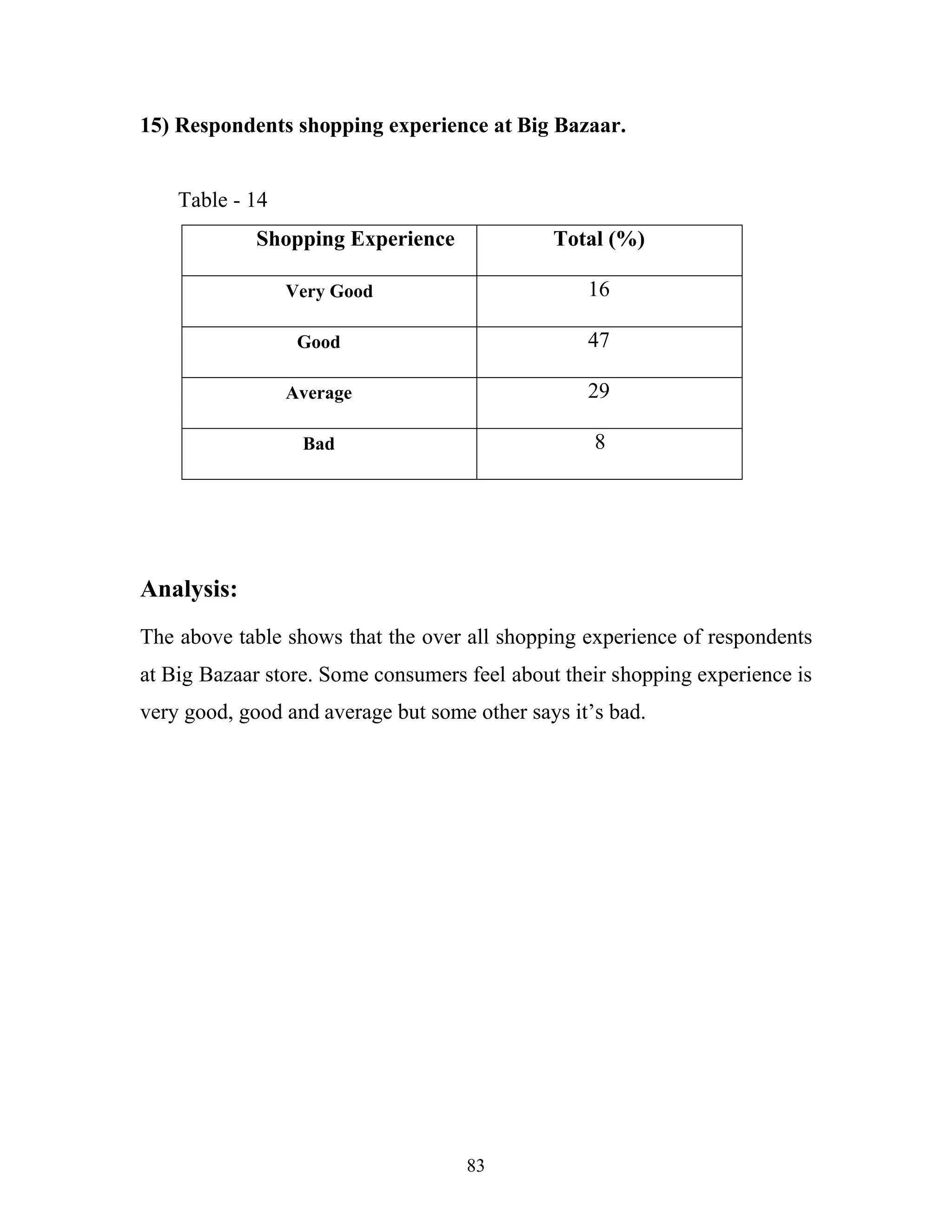 83
15) Respondents shopping experience at Big Bazaar.
Table - 14
Shopping Experience Total (%)
Very Good 16
Good 47
Average 29
Bad 1 8
Analysis:
The above table shows that the over all shopping experience of respondents
at Big Bazaar store. Some consumers feel about their shopping experience is
very good, good and average but some other says it’s bad.
 